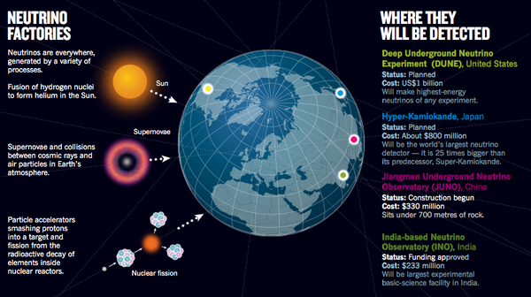 Neutrino detectors round the world